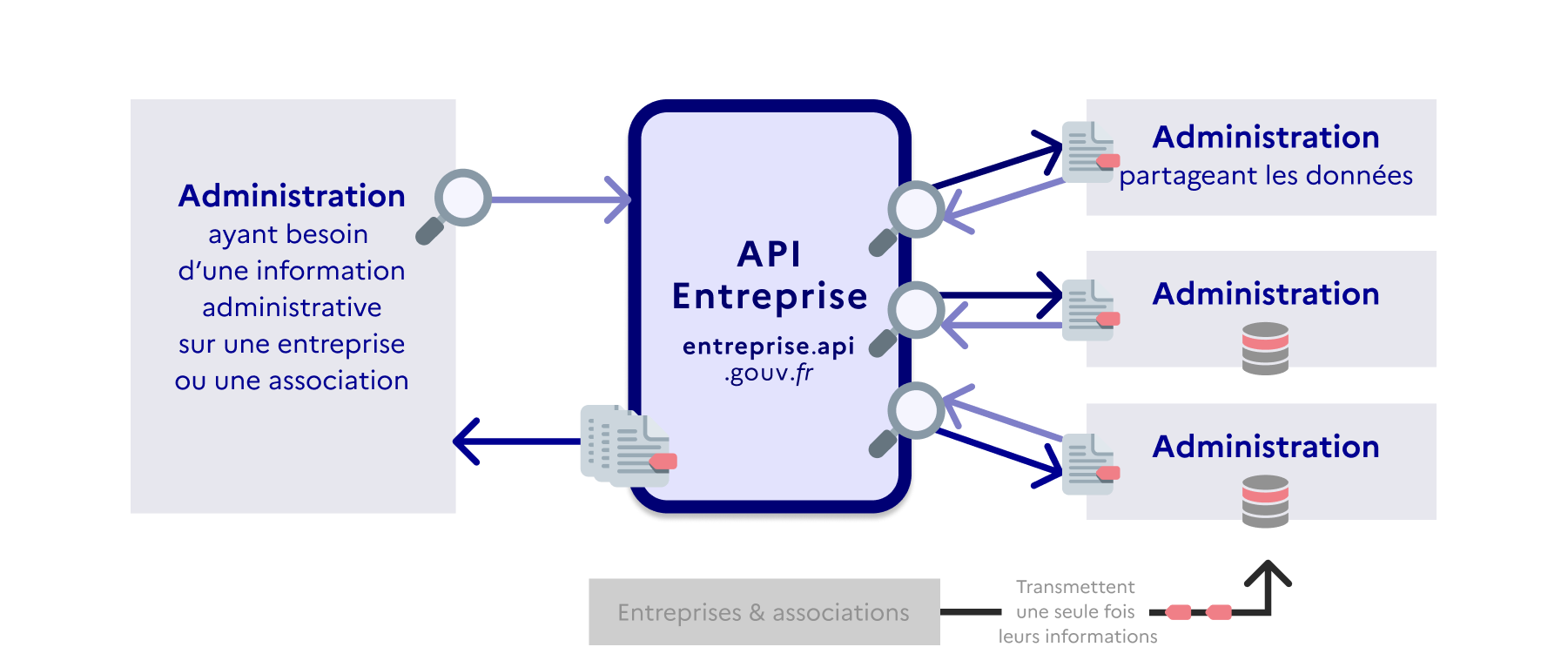 Fonctionnement API Entreprise
